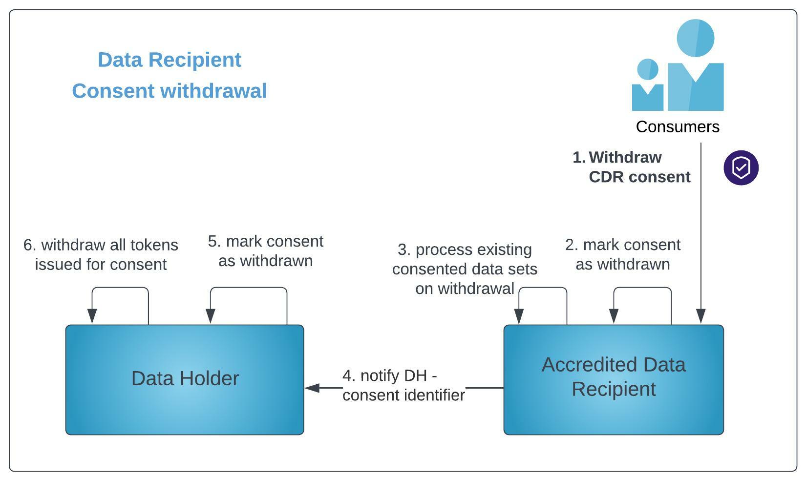 Consumer Data Right (CDR) Consent Withdrawal