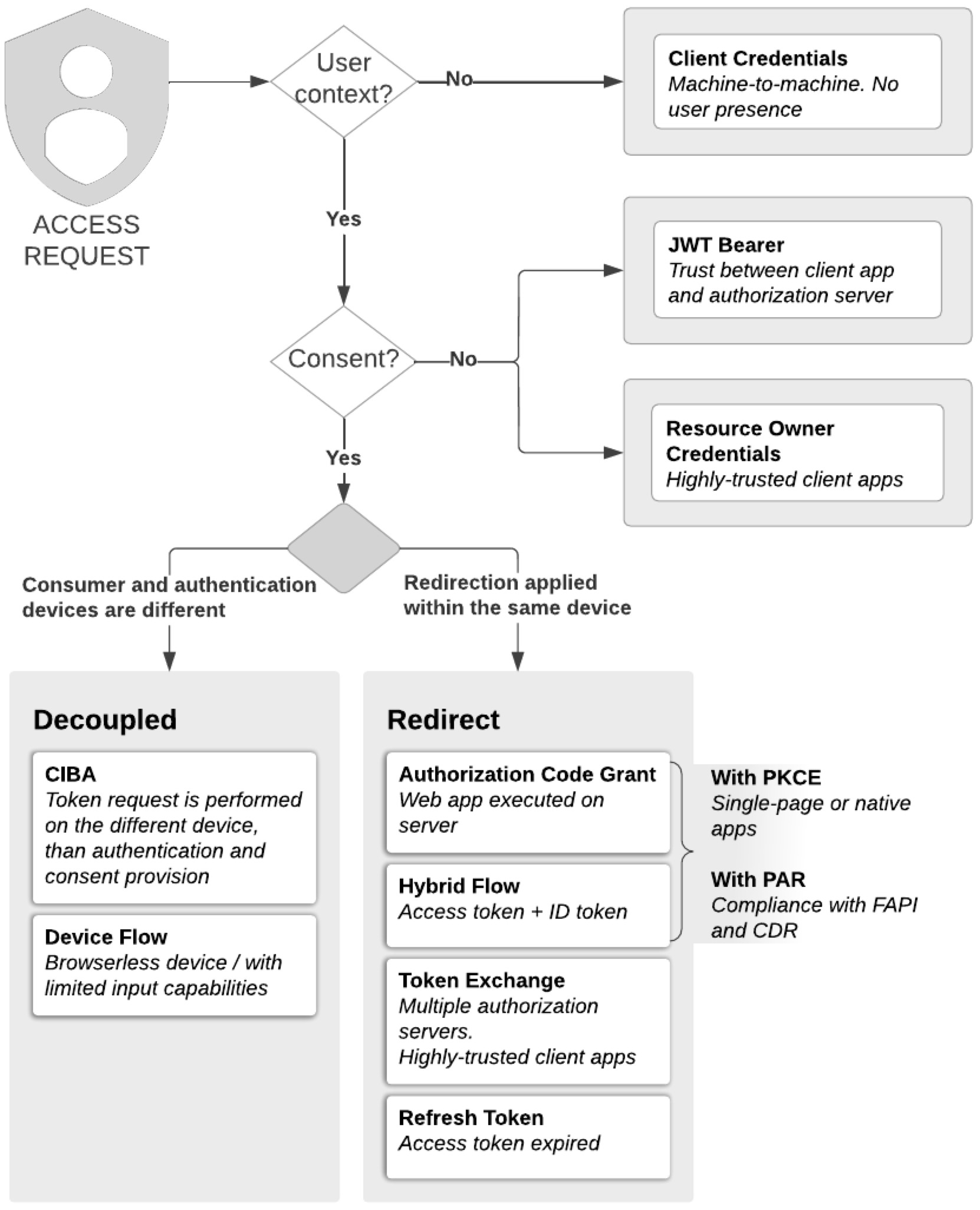 OAuth & OIDC Flows Overview