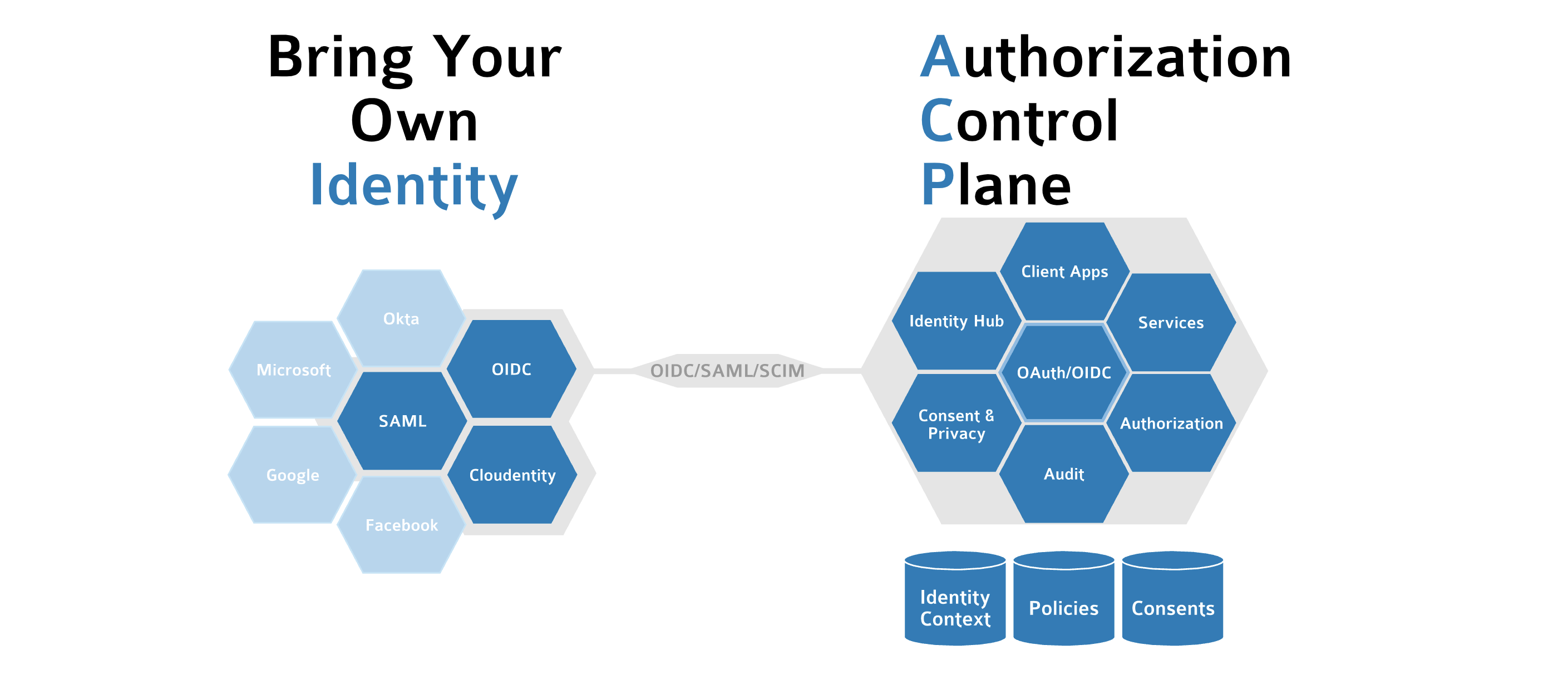 BYOID Overview