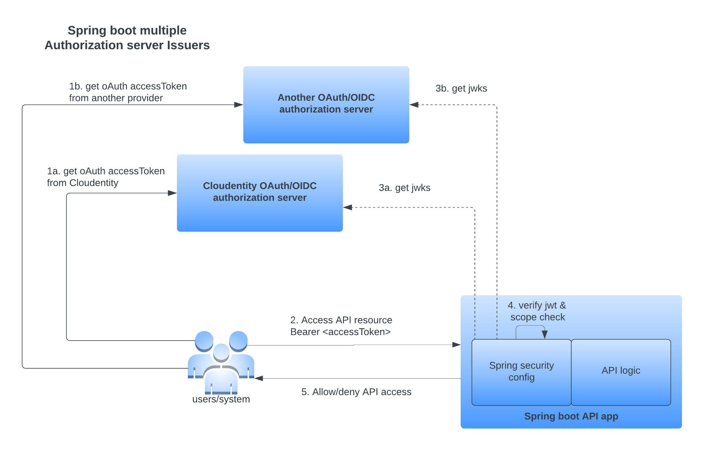 Spring oauth2 authorization server on sale example