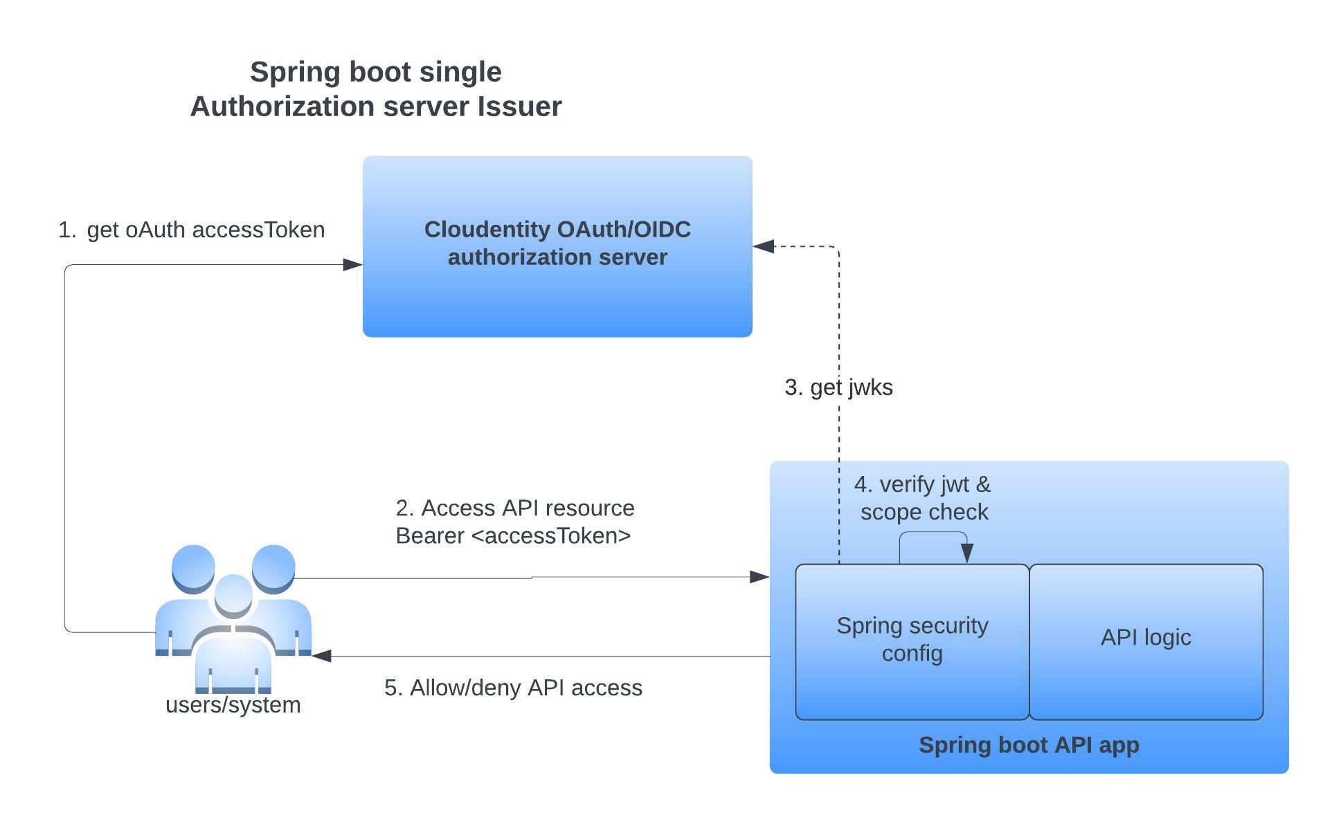 SpringBoot API single OAuth server trust