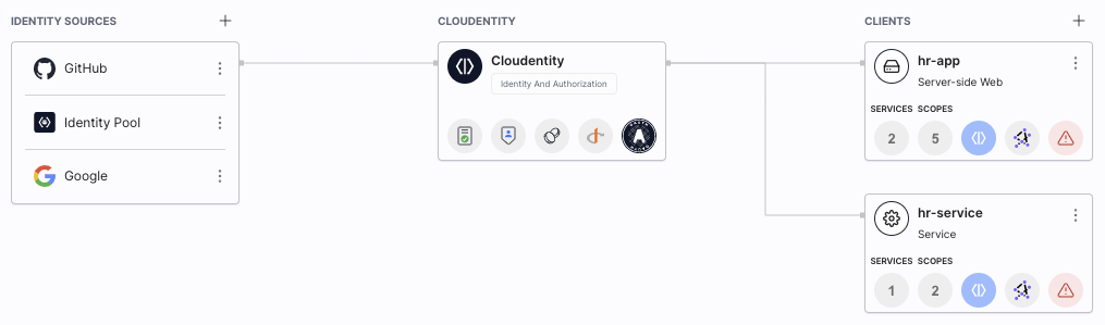 Authentication for Apps - App Topology view with clients, idps and Cloudentity