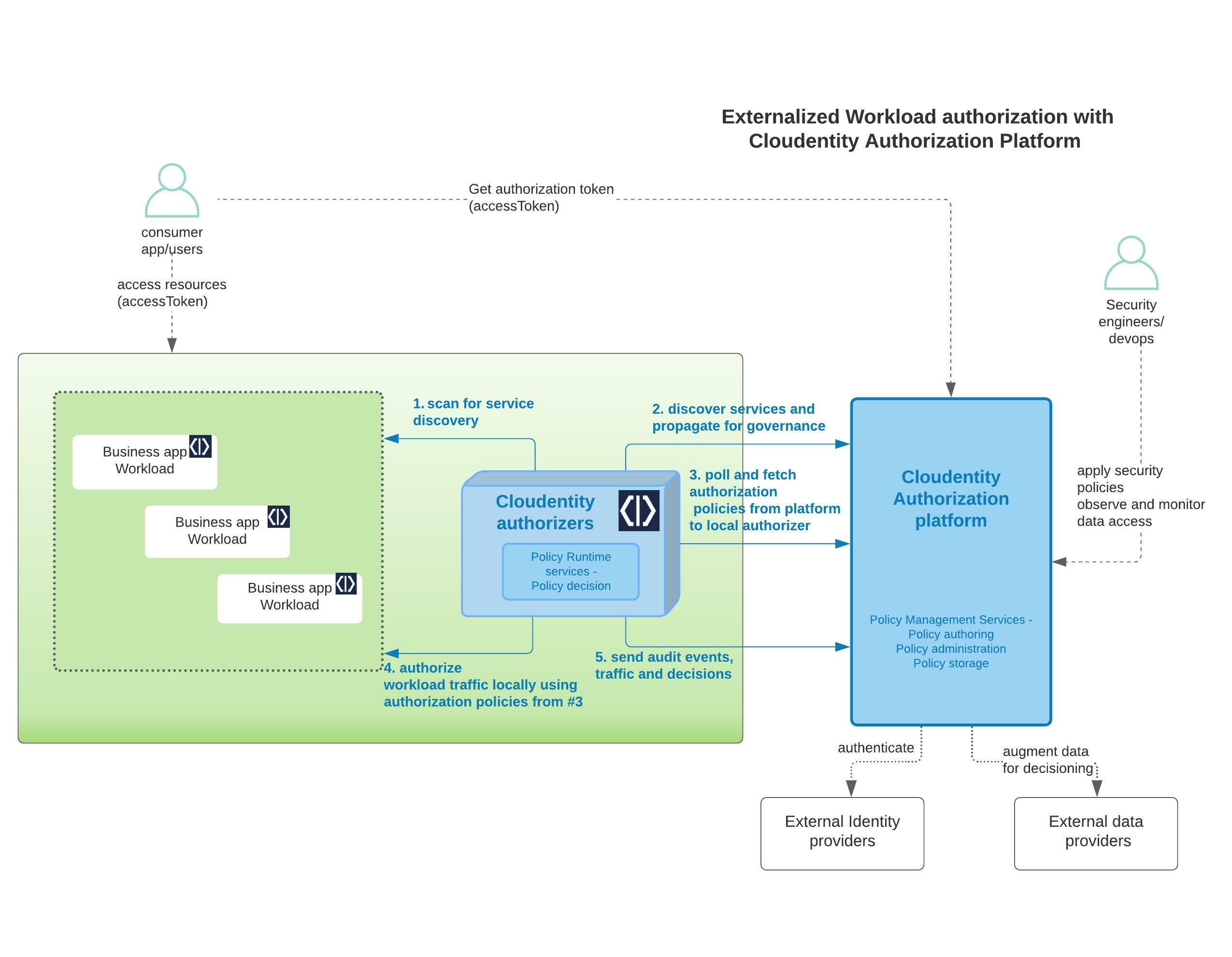 Cloudentity authorizers overview