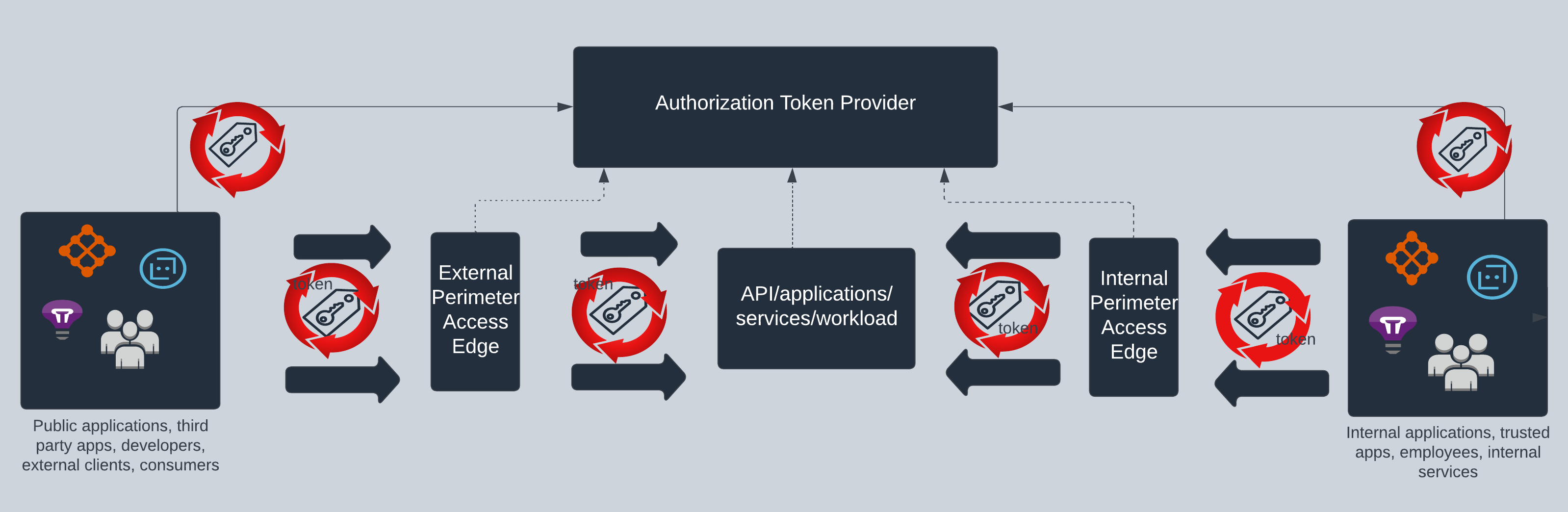 API access using tokens