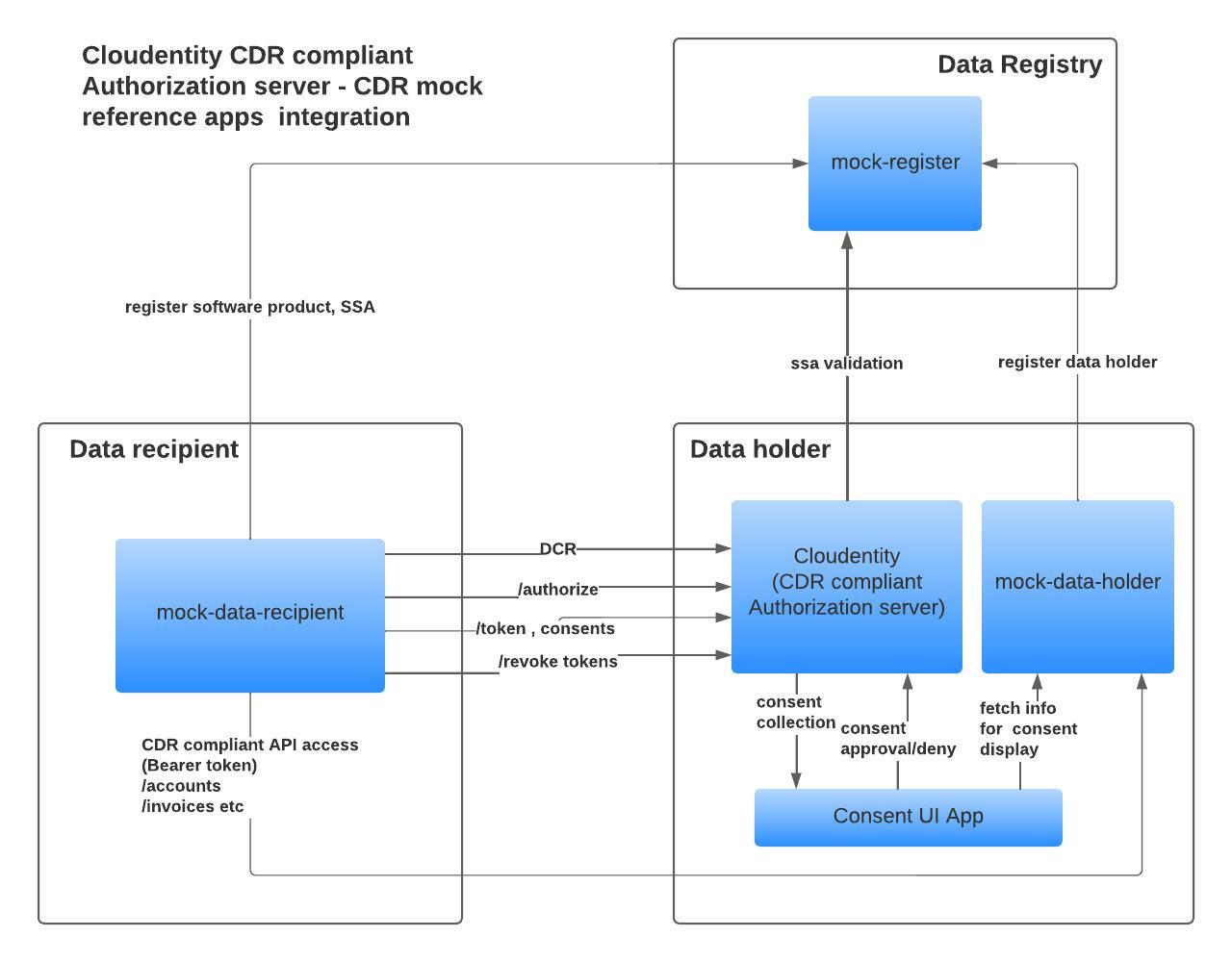 cloudentity-cdr-reference-apps-integration