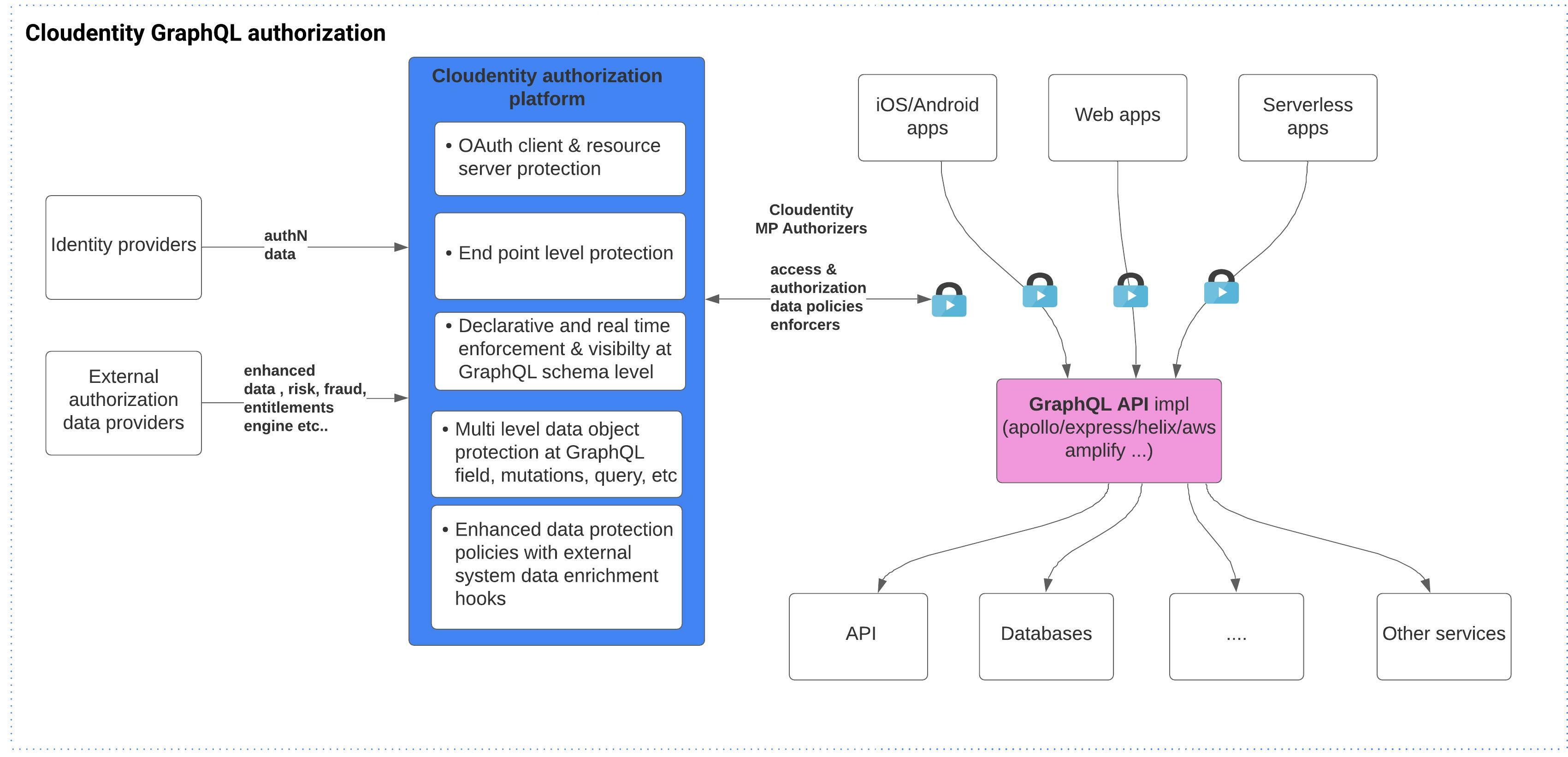 Cloudentity externalized GraphQL authorization