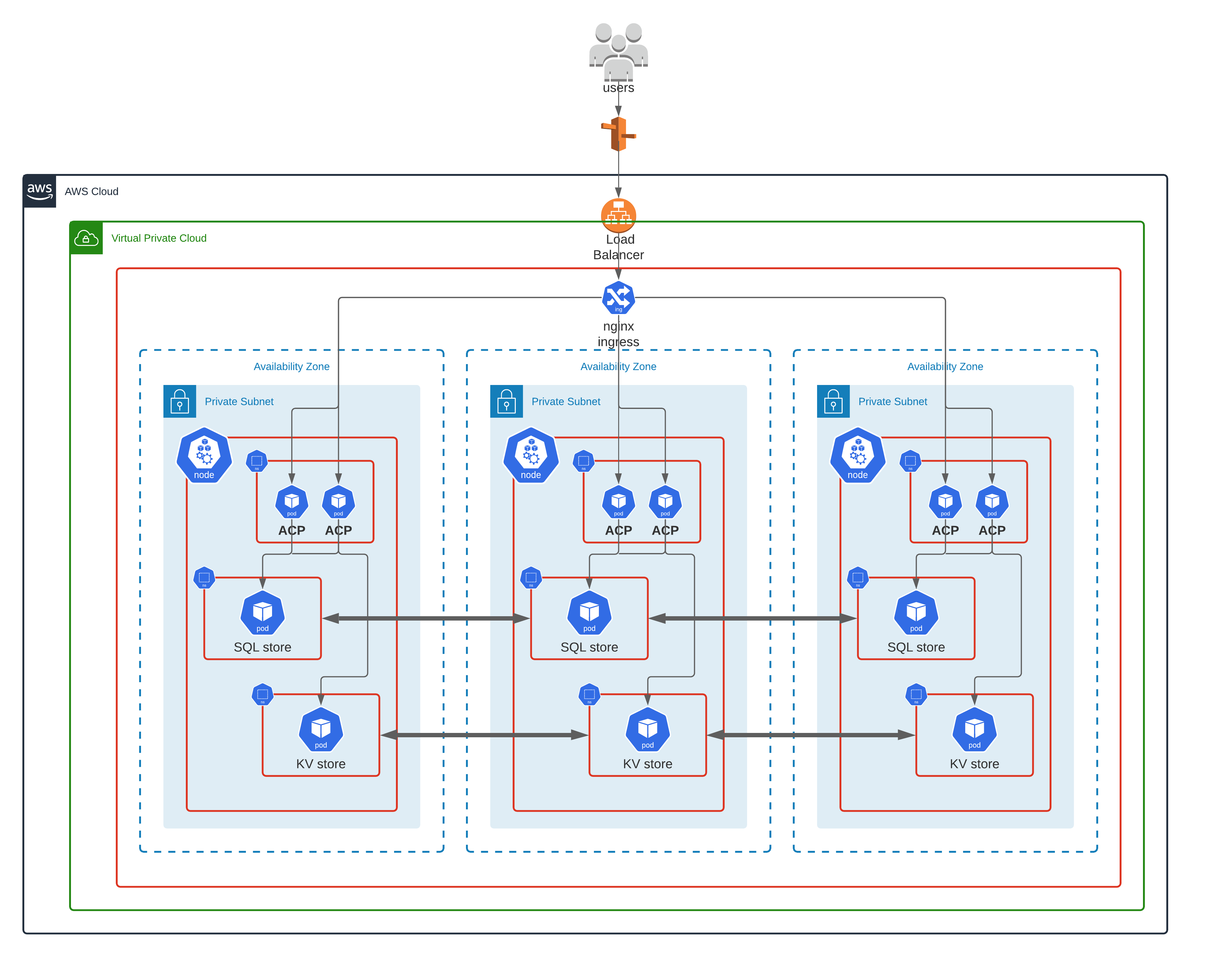 Single region deployment