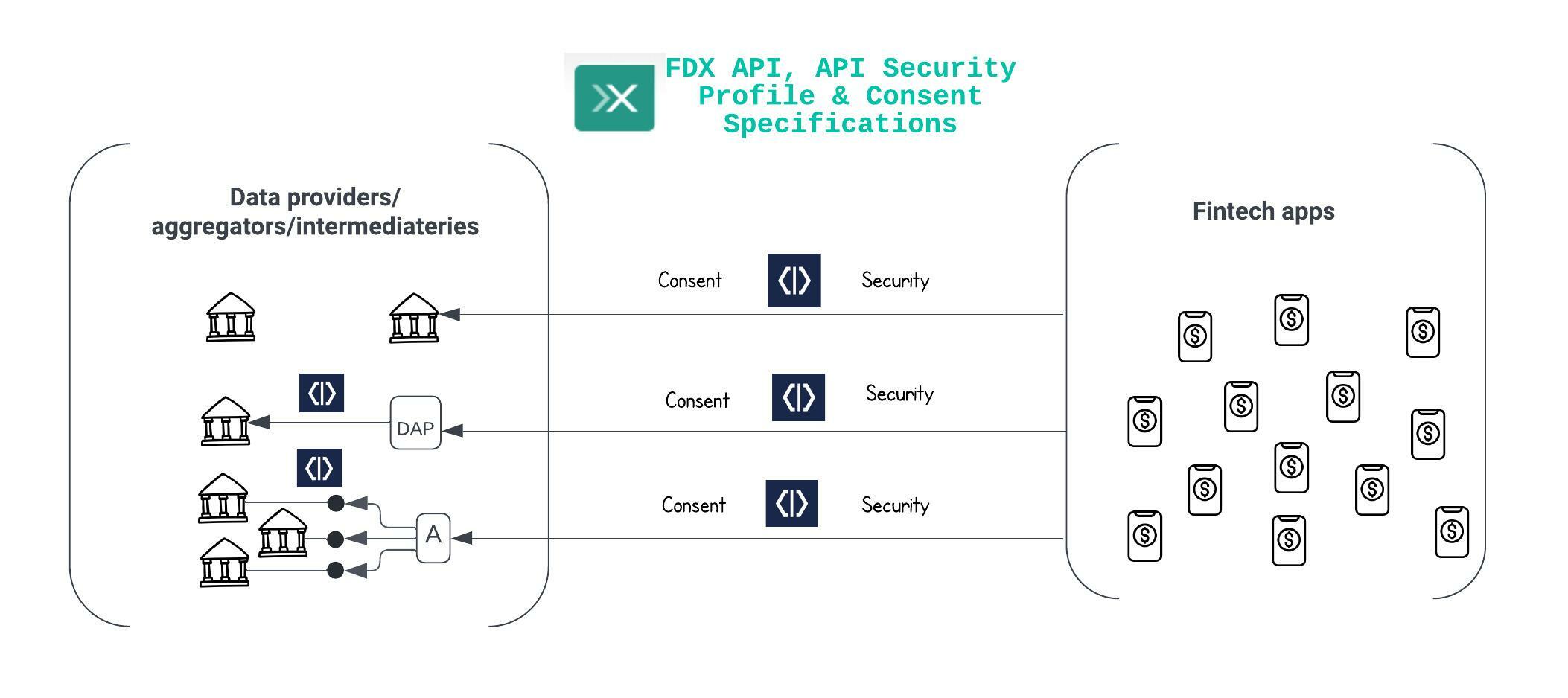 Financial data exchange ecosystem overview