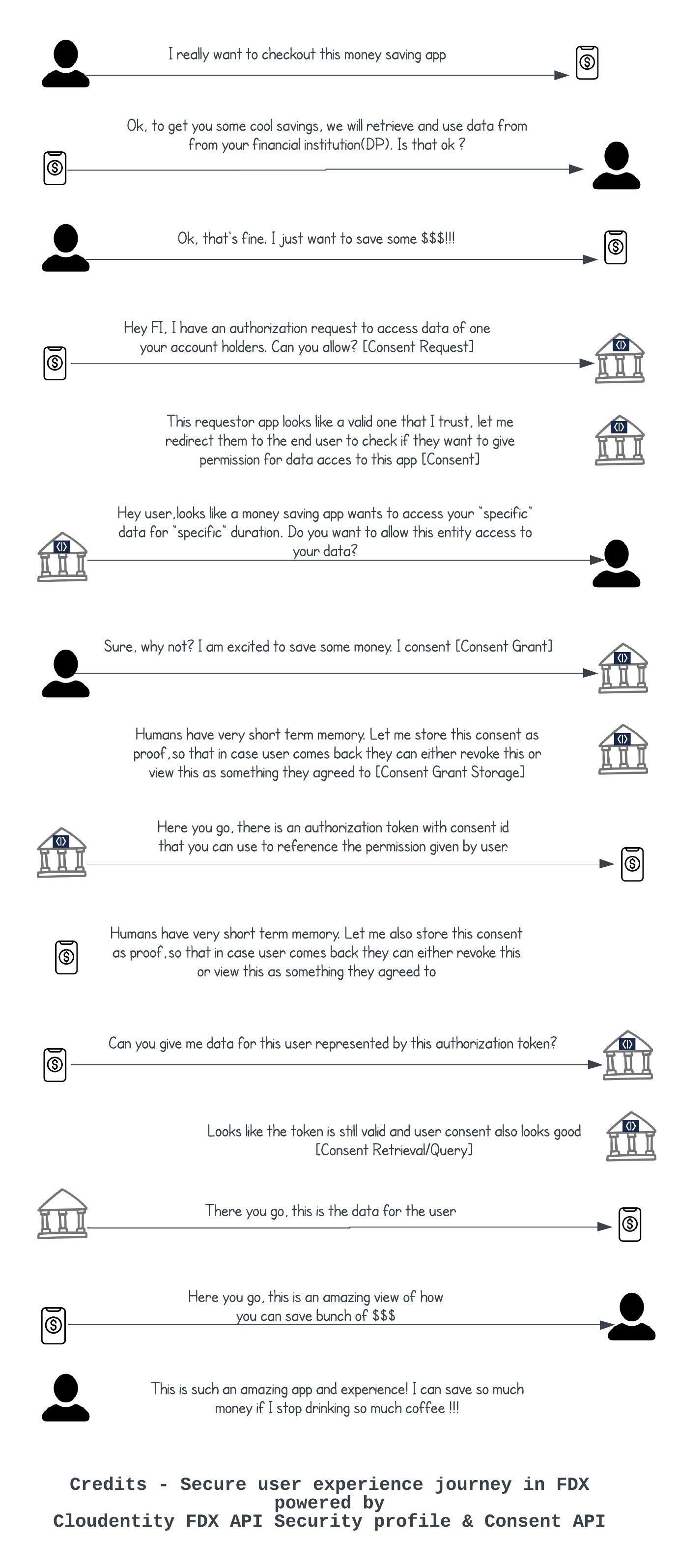 FDX user consent journey