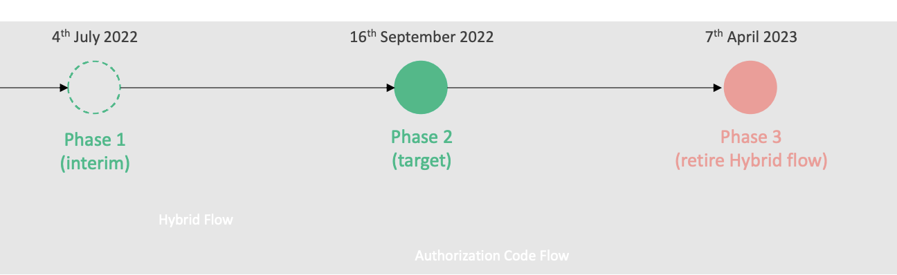 CDR phase 2 transition timeline