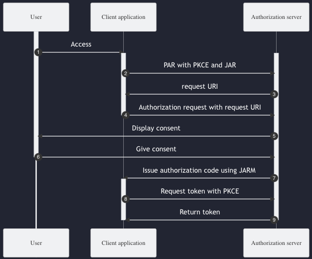 What is Bearer Token (An Ultimate Guide)