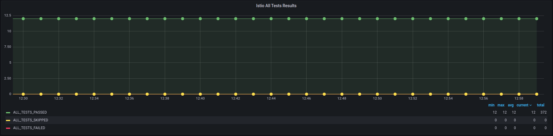 Istio Grafana plot