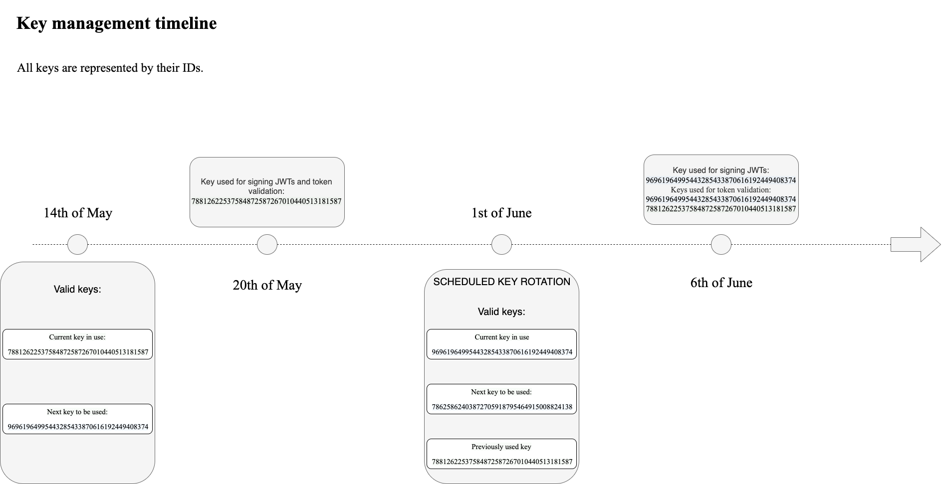 Automatic key rotation schedule