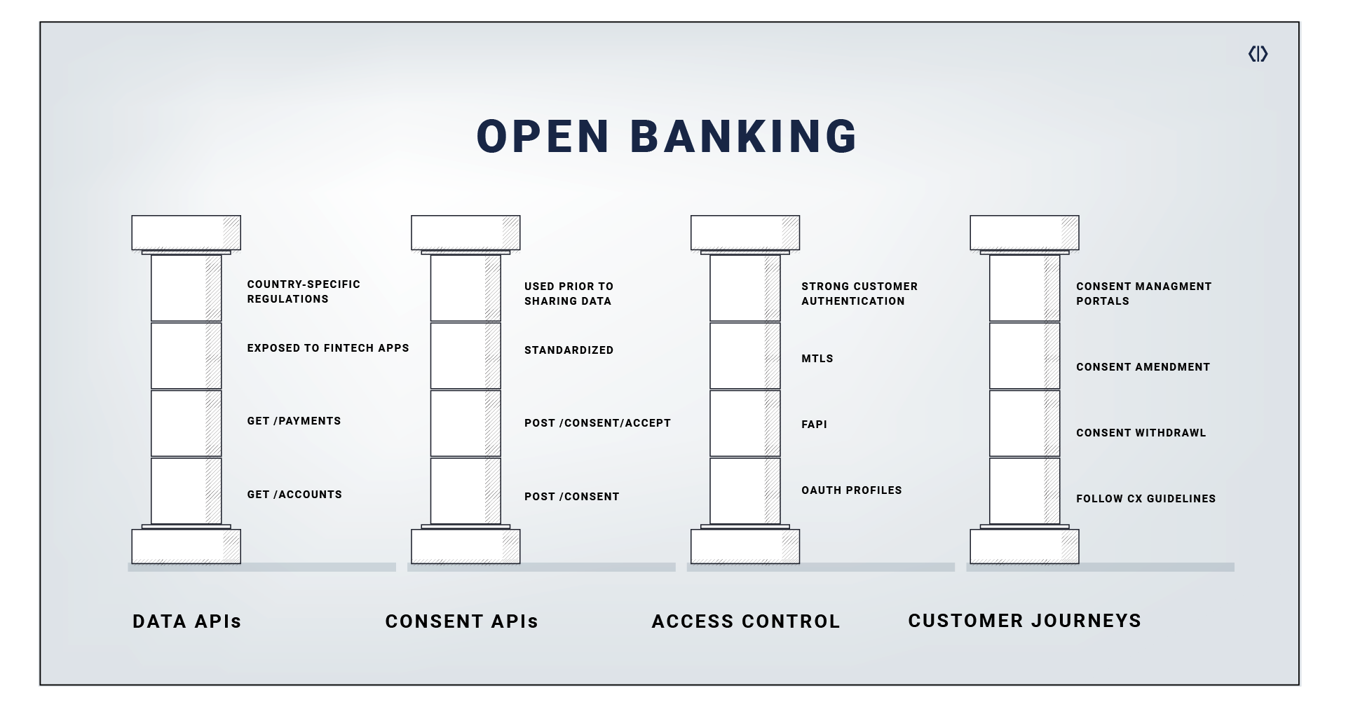 Open Banking Pillars