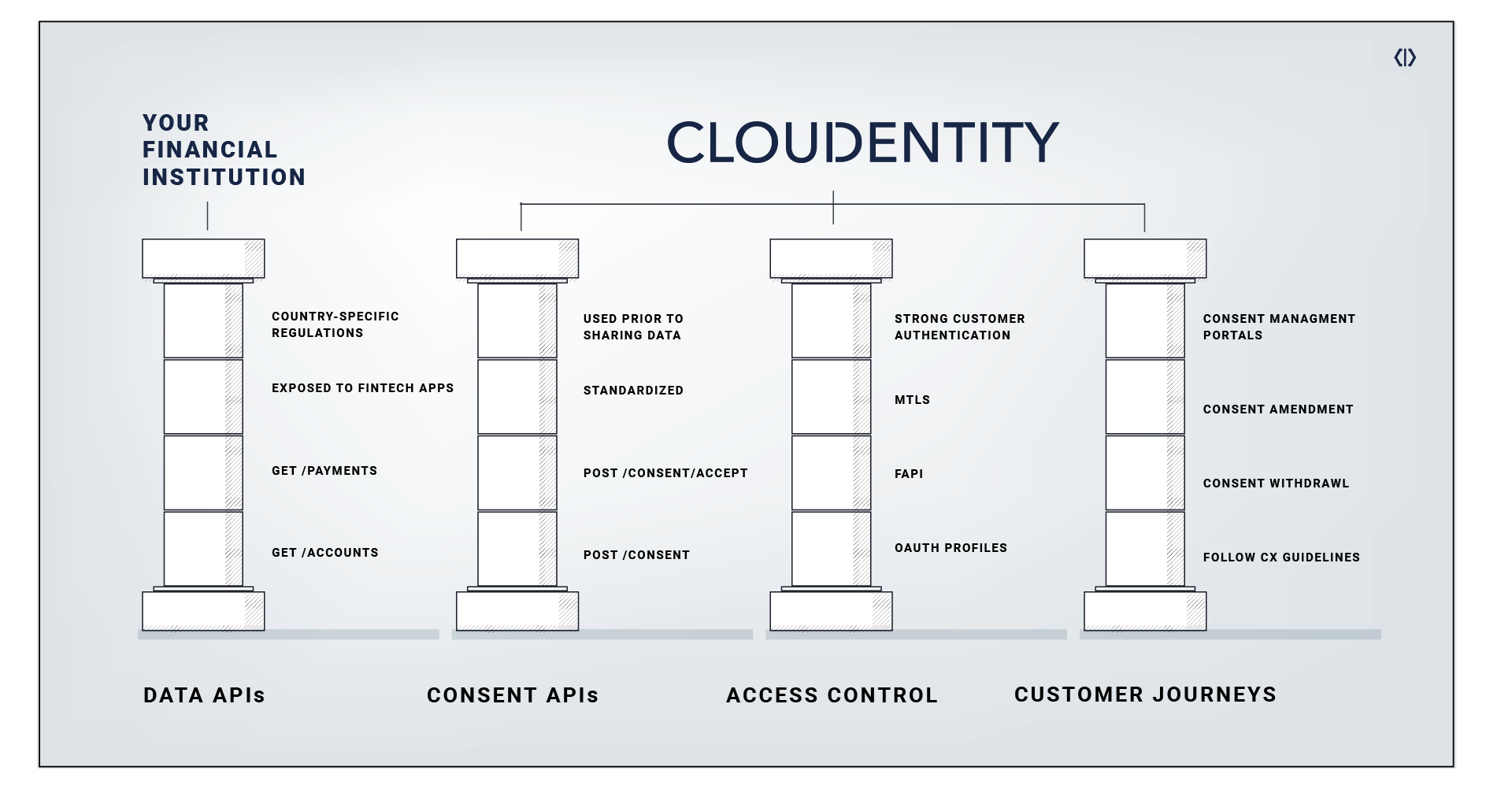 Open Banking Pillars and responsibilities