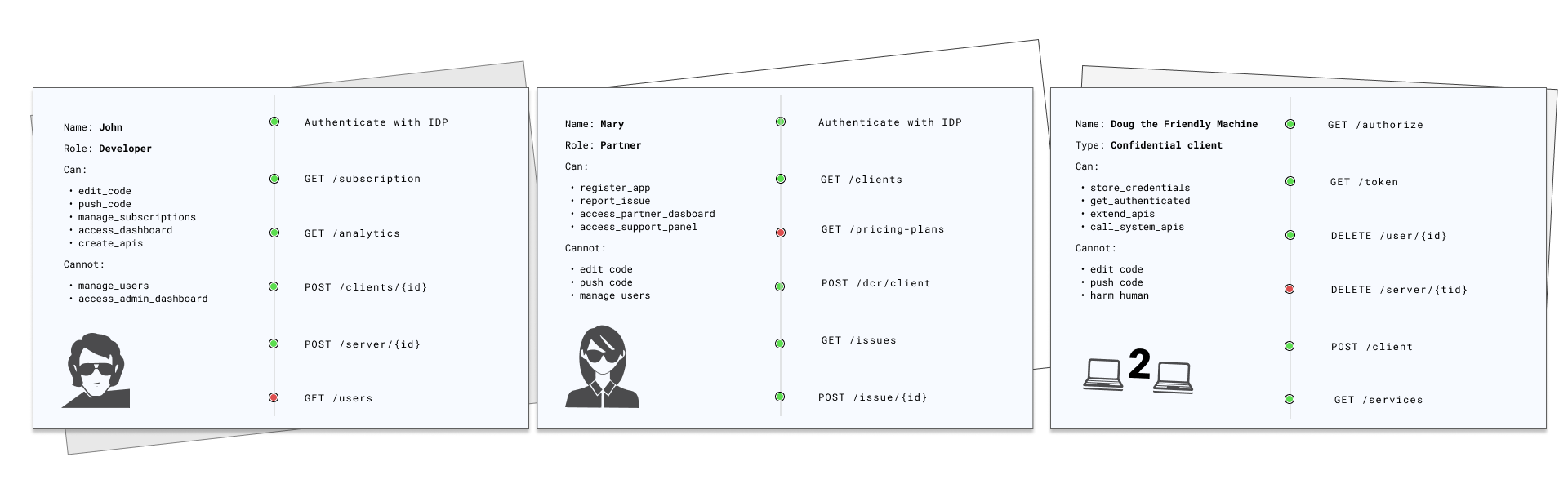 Authorization personas