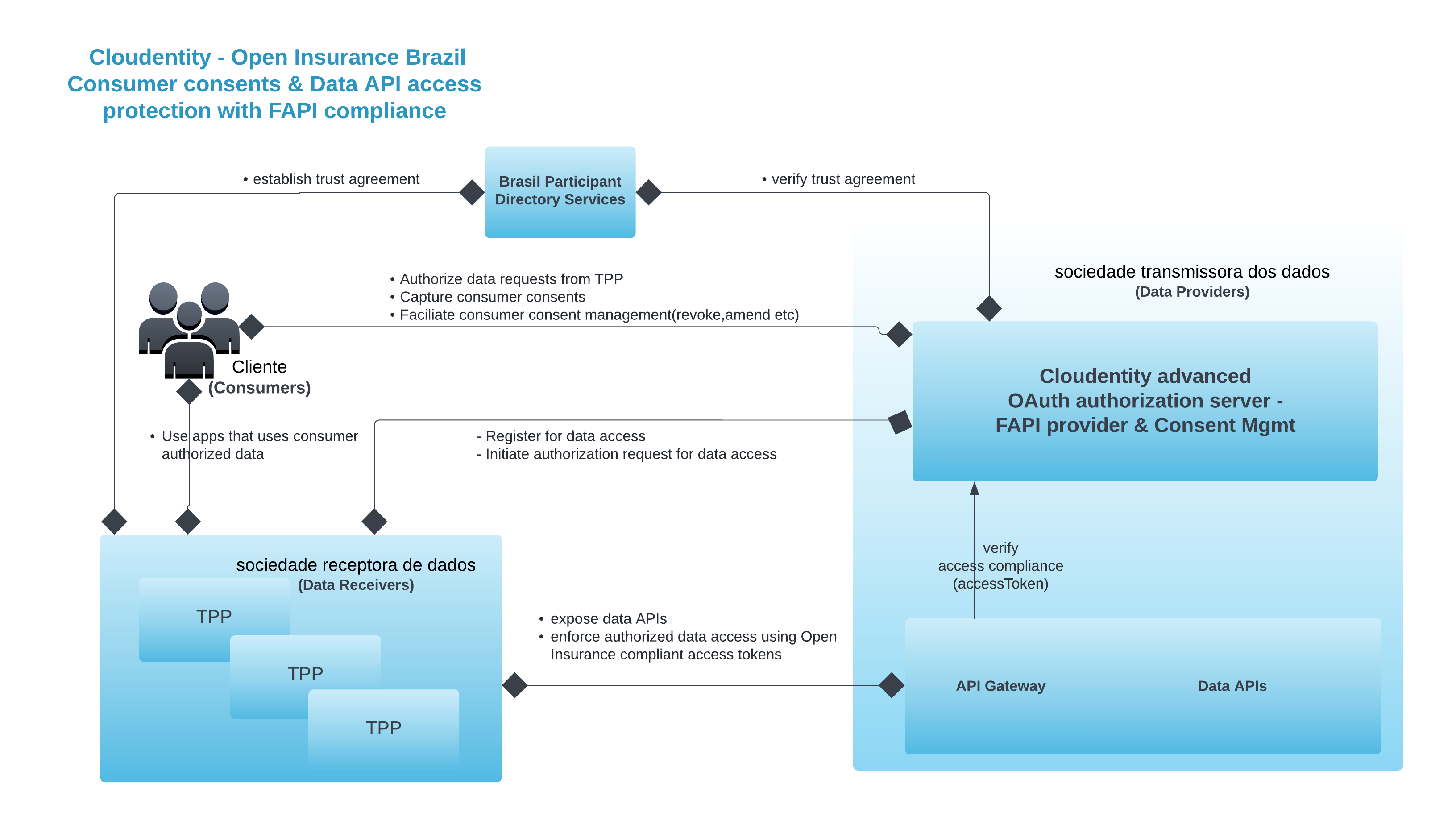 Open Insurance Brasil overview