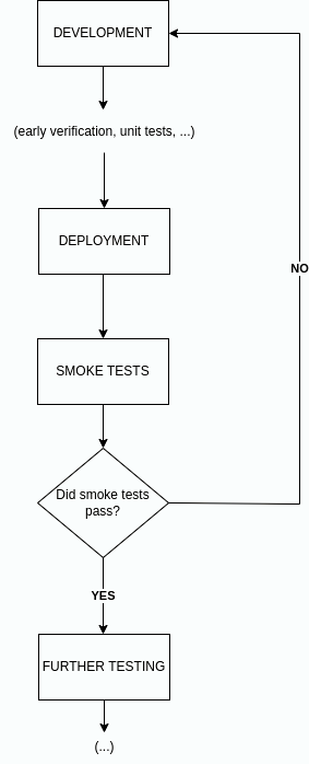 Smoke tests in testing lifecycle diagram